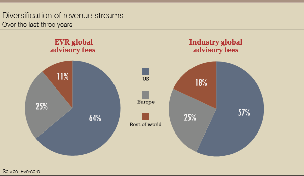 Evercore_diversification-600