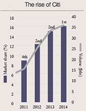 Citi in the Euromoney FX survey