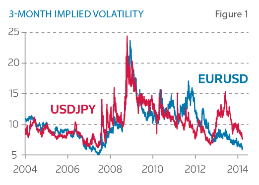 3-Month implied volatility