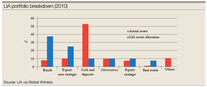 LIA portfolio breakdown (2010) 