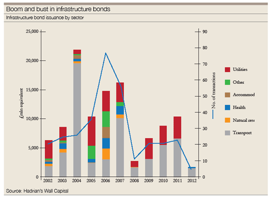 Boom and bust in infrastructure bonds