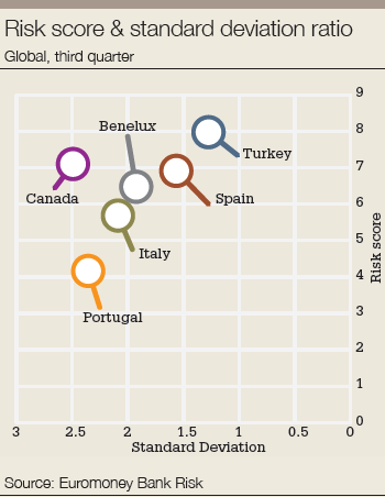 Turkey_risk_score-350