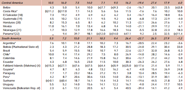 Annual average growth rates of exports and imports of countries and geographical regions