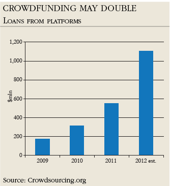 Crowdfunding may double Loans from platforms