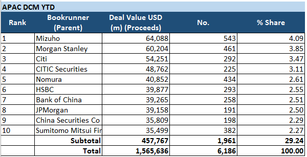 Banking: What Asia league tables tell us as the year draws