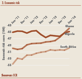 3. Economic risk