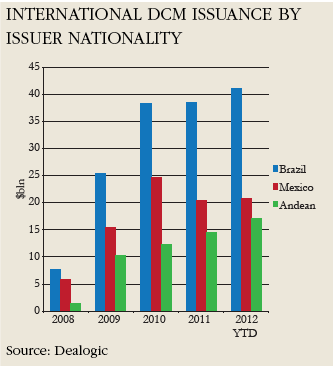 International DCM issuance by issuer nationality