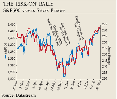 The risk on rally, S&P500 versus Stoxx Europe
