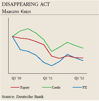 Disappearing Act Margins €mln
