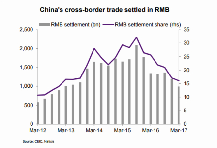 RMB settlement