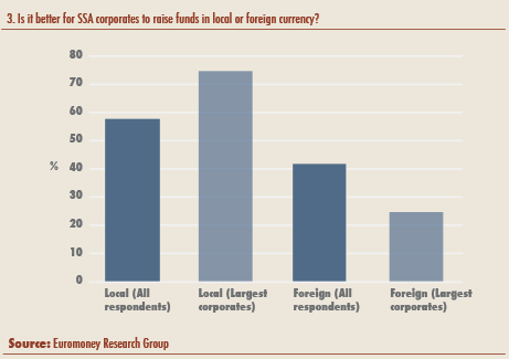 3. Is it better for SSA corporates to raise funds in local or foreign currency?