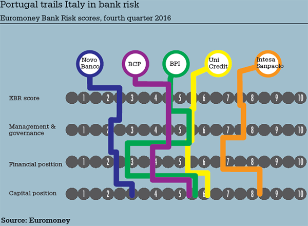 Portugal_trails_Italy_in_bank_risk-600