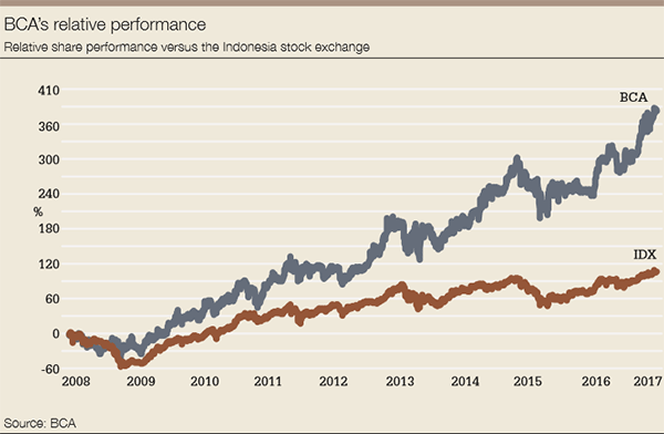 Bca Ranking Chart Bank Central Asia: The best bank youโve (probably) never heard of ...