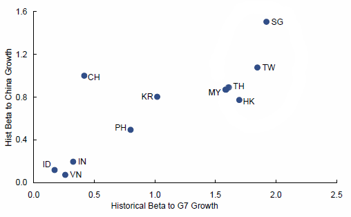Asia's growth - correlation to US, EU and China growth