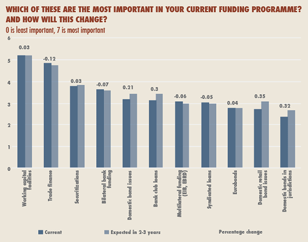 most important in your funding program and how will it change