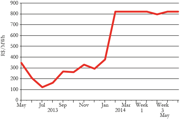 energy prices Brazil chart