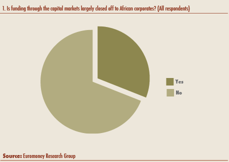 Is funding through the capital markets largely closed off to African corporates? (All respondents)
