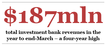 total investment bank revenues in the year to end-March – a four-year high