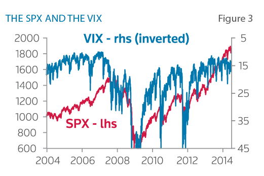 The SPX and VIX