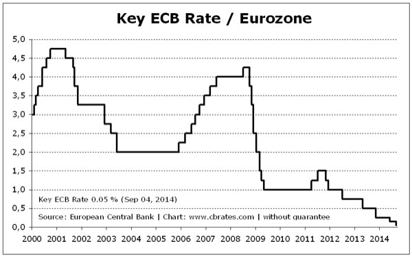 Draghi_chart_3_key_rate