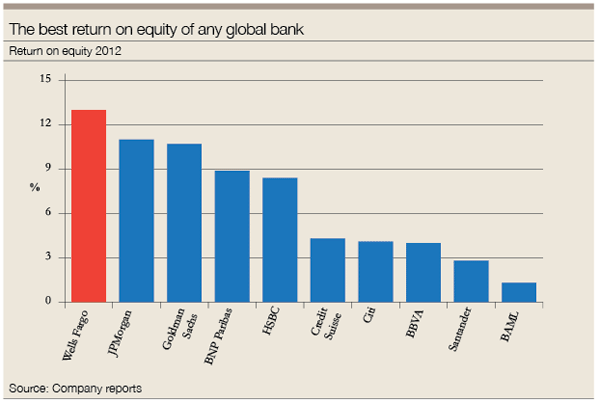 The best return on equity of any global bank Return on equity 2012