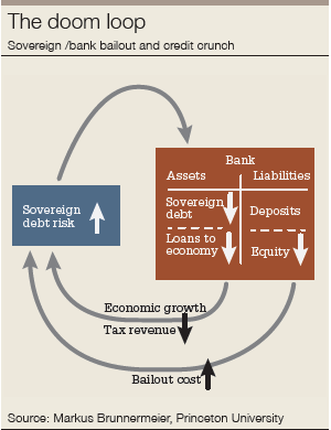 Banking: Europe’s battle to fix the ‘doom loop’ - Euromoney