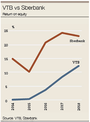 VTB Sberbank graph-300
