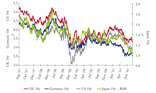 Ten-year government bond yields