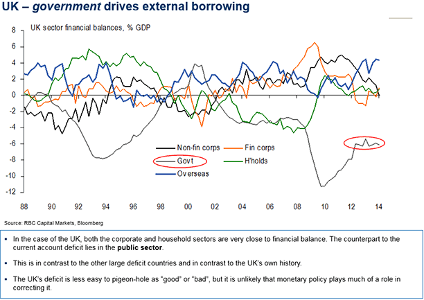 UK – government drives external borrowing