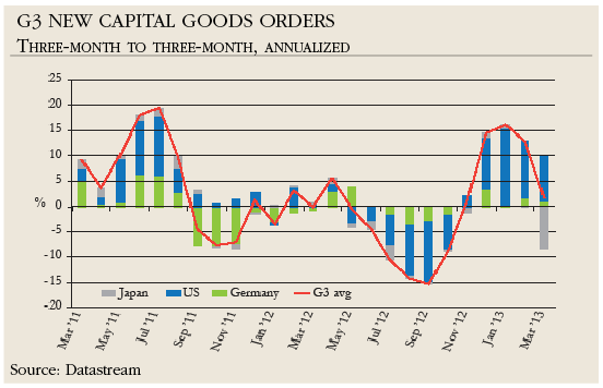 G3 New Capital Goods Orders Three-month to three-month, annualized