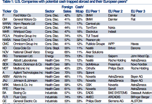 Possible European targets of US peers