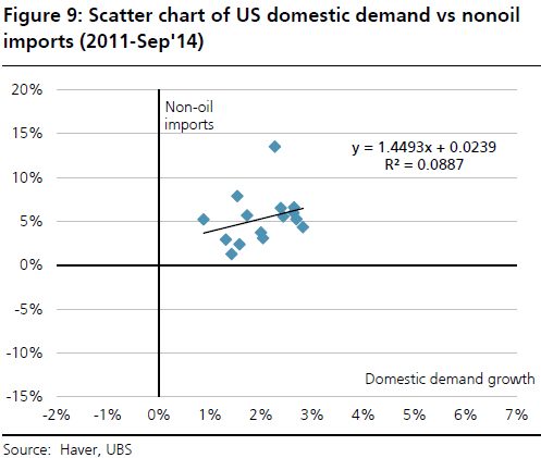 Scatter-chart-of-US-domestic-demand-vs-nonoil