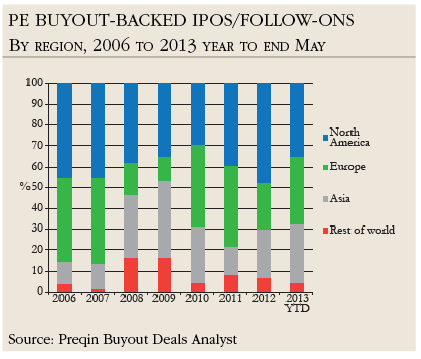 PE buyout-backed IPOs/follow-ons By region, 2006 to 2013 year to end May