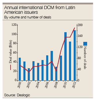 Annual international DCM from Latin American issuers