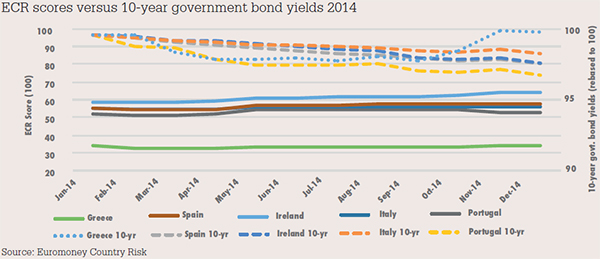 ECR scores versus 10-year government bond yields 2014