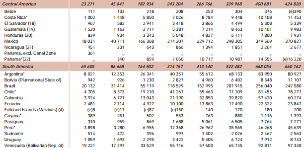 Exports and imports of countries and geographical regions
