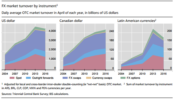 FX trading 1 market turnover-600