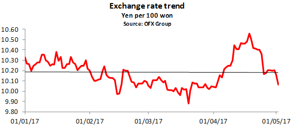 ECR_South_Korea_exchange_rate-585