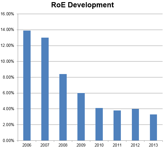 Swiss_ROE_development_HA