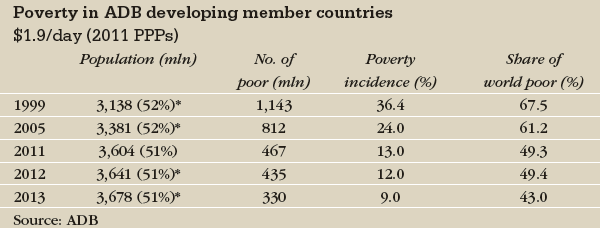 ADB_poverty-600
