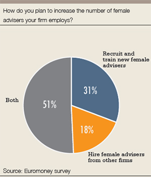 PB_women_graph2_increase_female_advisers