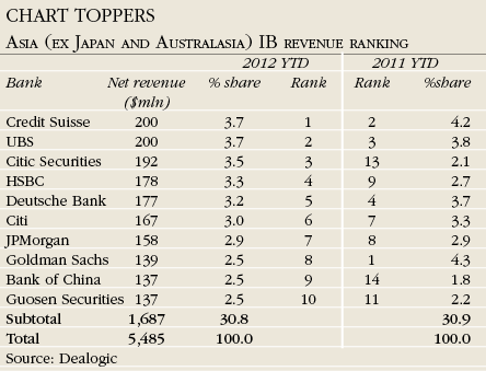 Chart toppers Asia (ex Japan and Australasia) IB revenue ranking