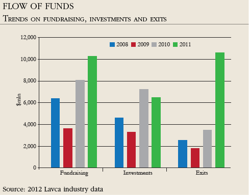 Flow of funds Trends on fundraising, investments and exits