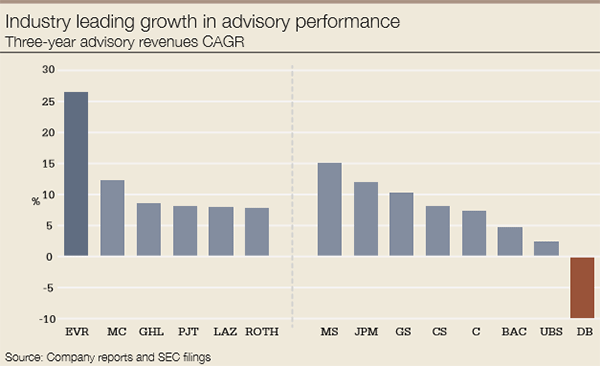 Evercore_industry_leading-600