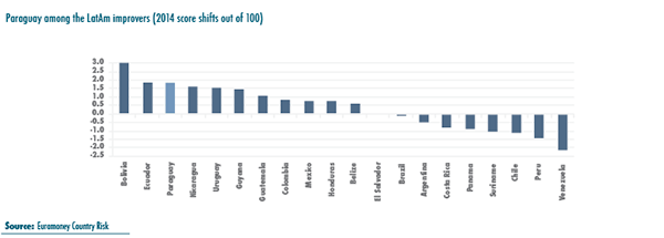 Paraguay among the LatAm improvers (2014 score shifts out of 100)