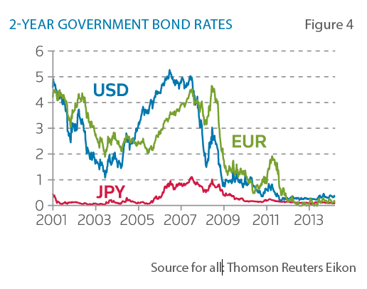 2-year government bond rates