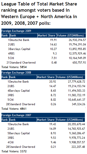 Standard Chartered VS top five amongst Western Europe and North America clients