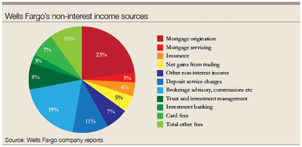 Wells Fargo’s non-interest income sources