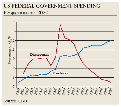 US federal govt spending projections to 2020