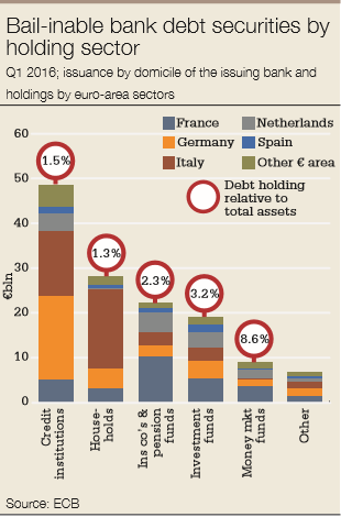 Bail-inable_bank_debt-310